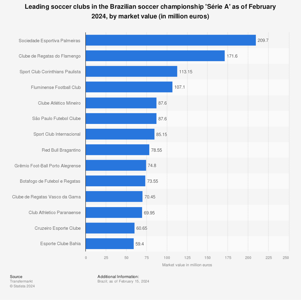Statistic: Leading soccer clubs in the Brazilian soccer championship 'Série A' as of February 2024, by market value (in million euros) | Statista