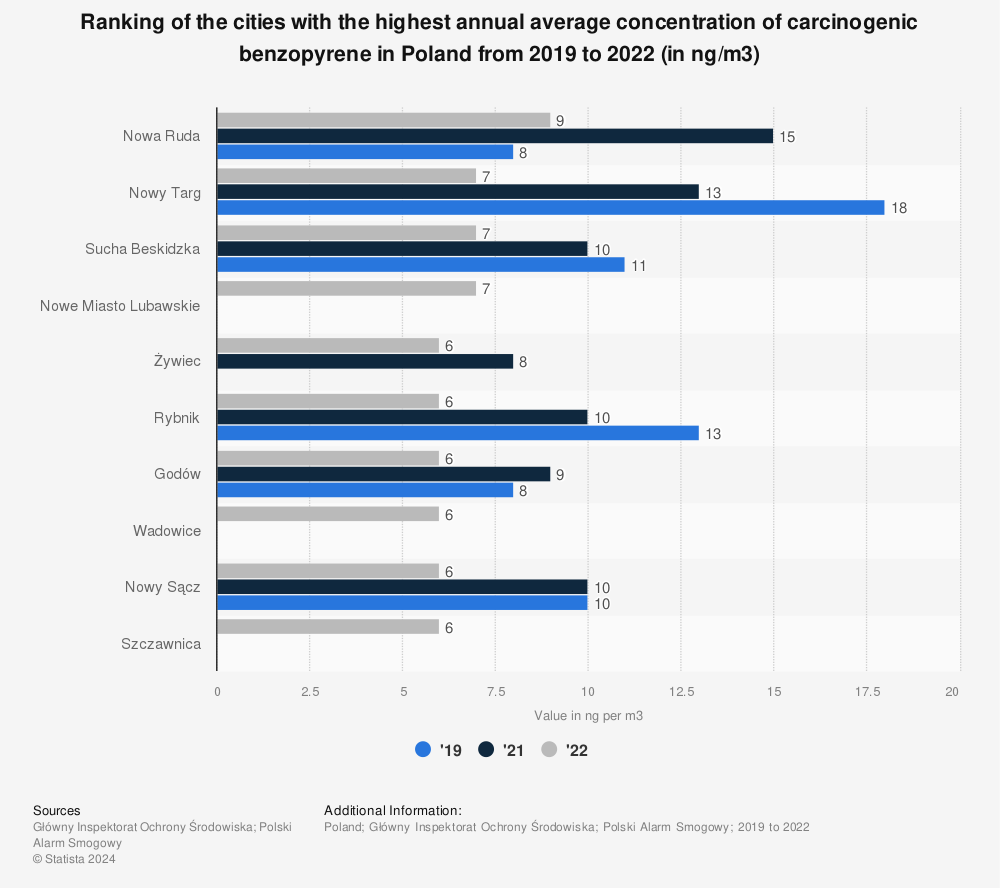 Statistic: Ranking of the cities with the highest annual average concentration of carcinogenic benzopyrene in Poland from 2019 to 2021 (in ng/m3) | Statista