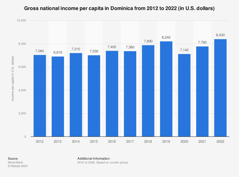 Statistic: Gross national income per capita in Dominica from 2011 to 2021 (in U.S. dollars) | Statista