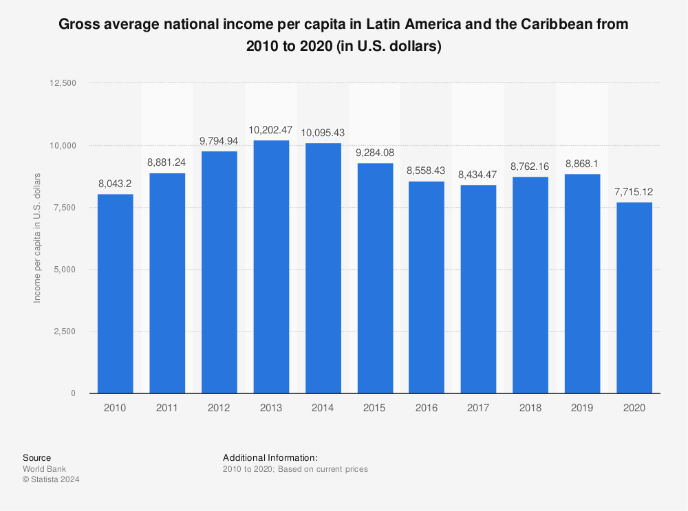 Statistic: Gross average national income per capita in Latin America and the Caribbean from 2010 to 2020 (in U.S. dollars) | Statista