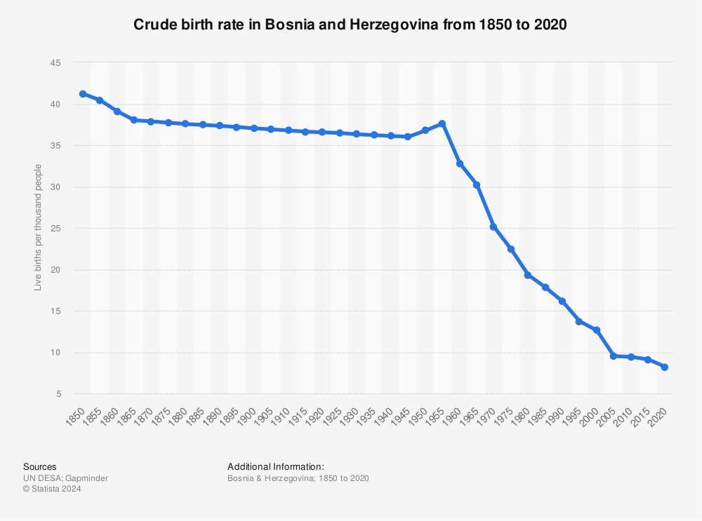 Statistic: Crude birth rate in Bosnia and Herzegovina from 1850 to 2020 | Statista