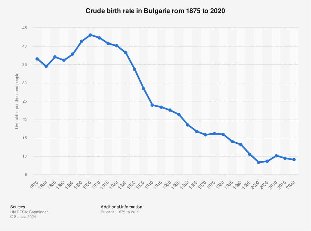 Statistic: Crude birth rate in Bulgaria rom 1875 to 2020 | Statista