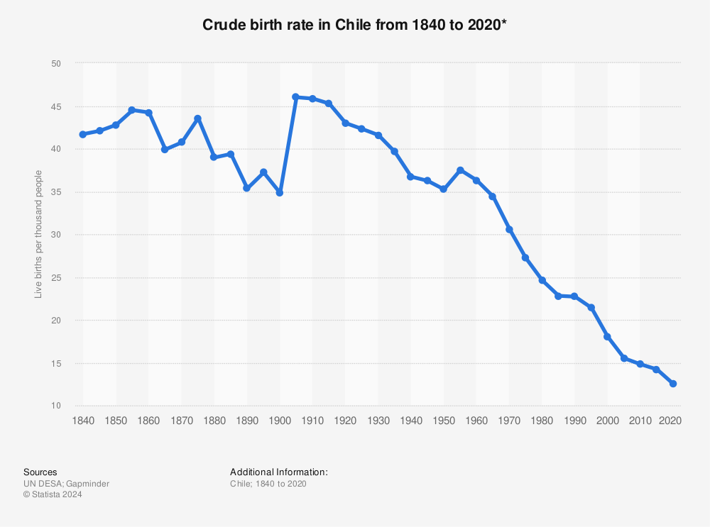 Statistic: Crude birth rate in Chile from 1840 to 2020* | Statista