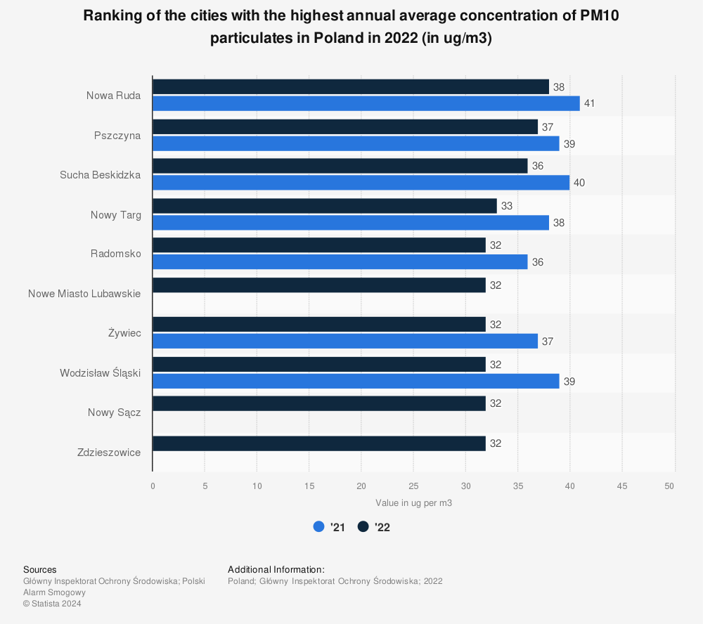 Statistic: Ranking of the cities with the highest annual average concentration of PM10 particulates in Poland between 2019 and 2020 (in ug/m3) | Statista