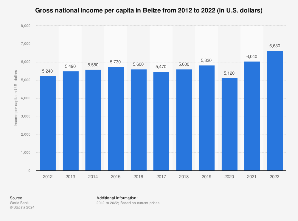 Statistic: Gross national income per capita in Belize from 2011 to 2021 (in U.S. dollars) | Statista