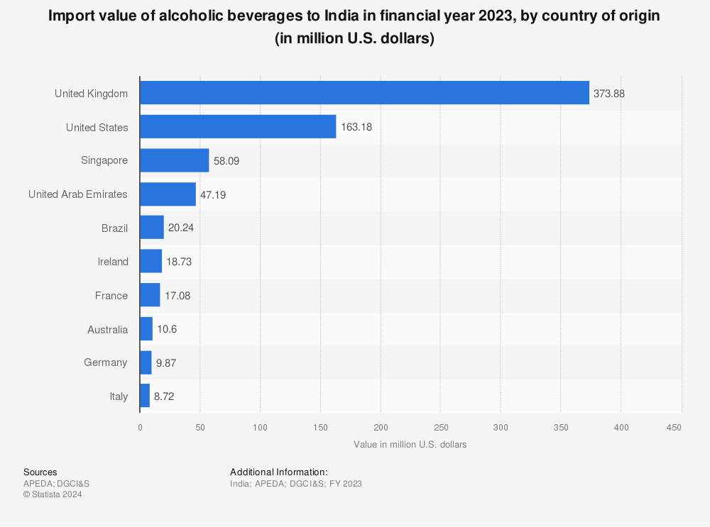 Statistic: Import value of alcoholic beverages to India in financial year 2022, by country of origin (in million U.S. dollars) | Statista