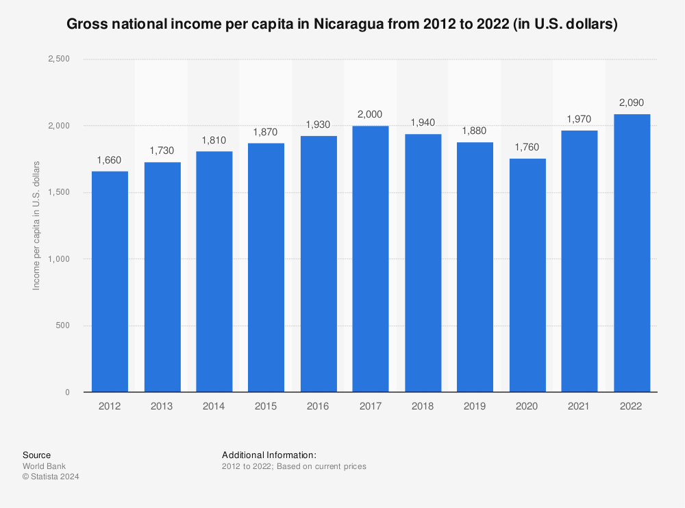 Statistic: Gross national income per capita in Nicaragua from 2010 to 2020 (in U.S. dollars) | Statista