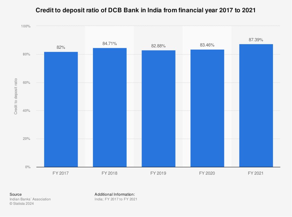 Statistic: Credit to deposit ratio of DCB Bank in India from financial year 2017 to 2021 | Statista