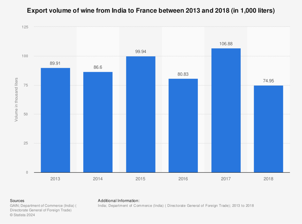 Statistic: Export volume of wine from India to France between 2013 and 2018 (in 1,000 liters) | Statista