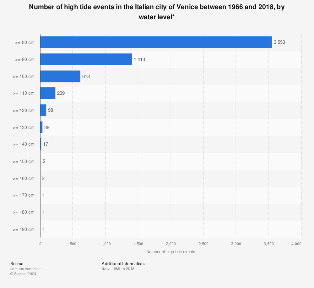 Statistic: Number of high tide events in the Italian city of Venice between 1966 and 2018, by water level* | Statista