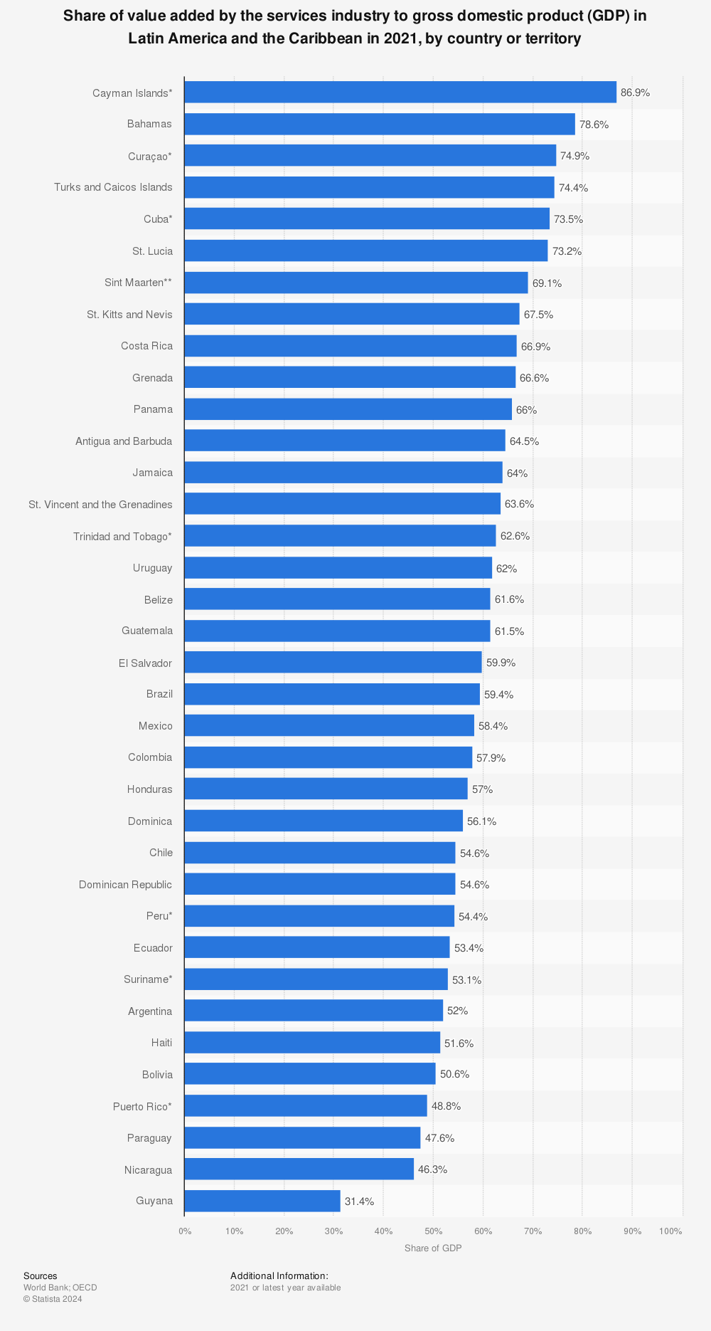 Statistic: Share of value added by the services industry to gross domestic product (GDP) in Latin America and the Caribbean in 2021, by country or territory | Statista