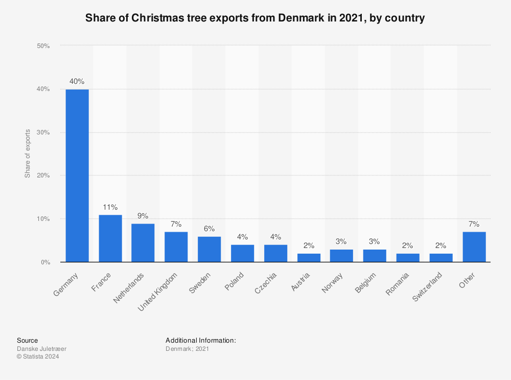 Statistic: Share of Christmas tree exports from Denmark in 2020, by country | Statista
