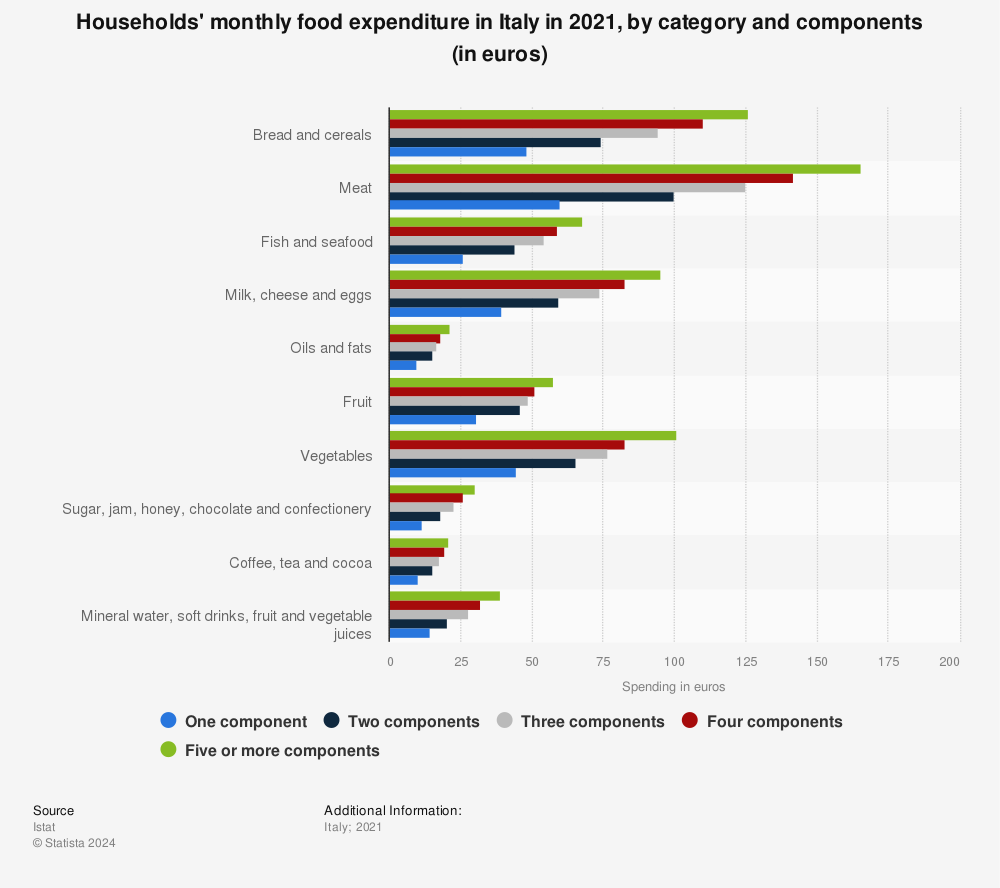 Statistic: Households' monthly food expenditure in Italy in 2021, by category and components (in euros) | Statista