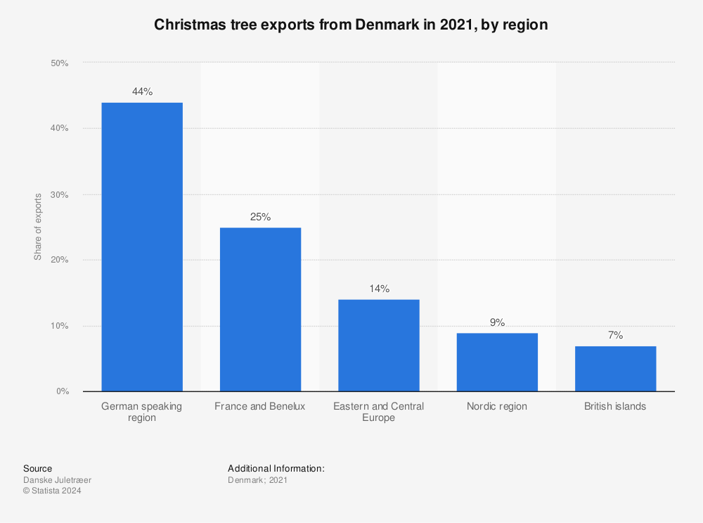 Statistic: Christmas tree exports from Denmark in 2021, by region | Statista