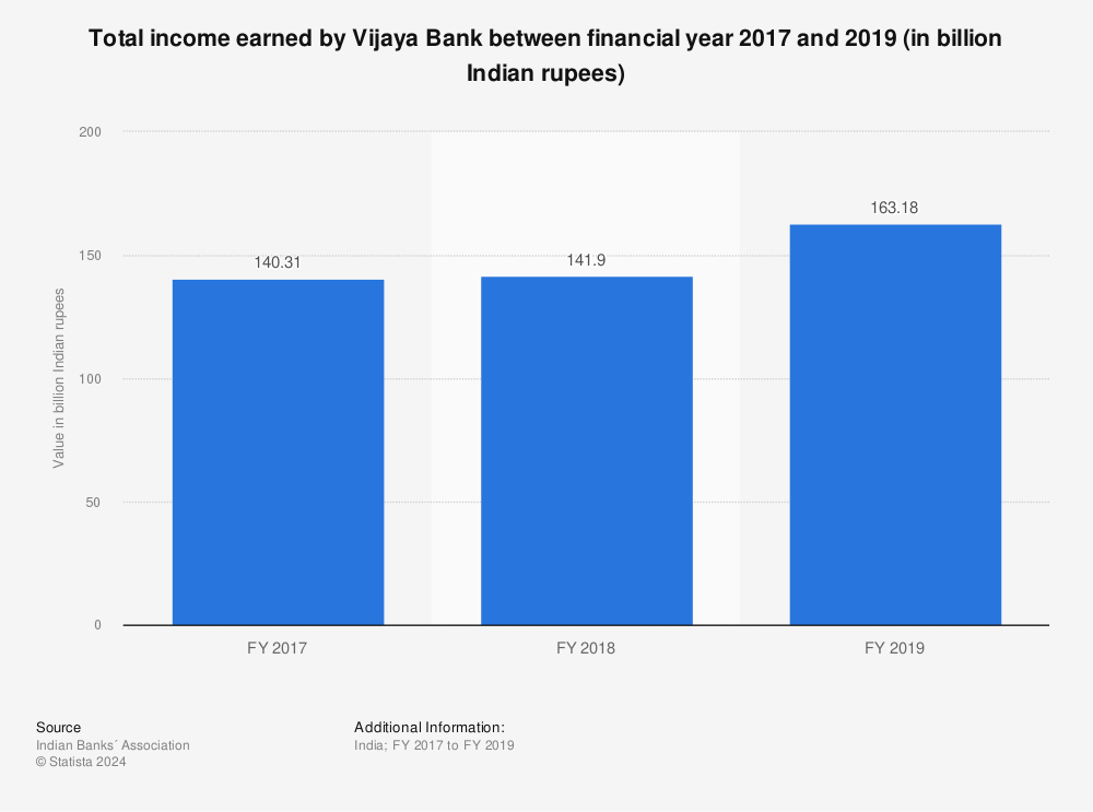 Statistic: Total income earned by Vijaya Bank between financial year 2017 and 2019 (in billion Indian rupees) | Statista