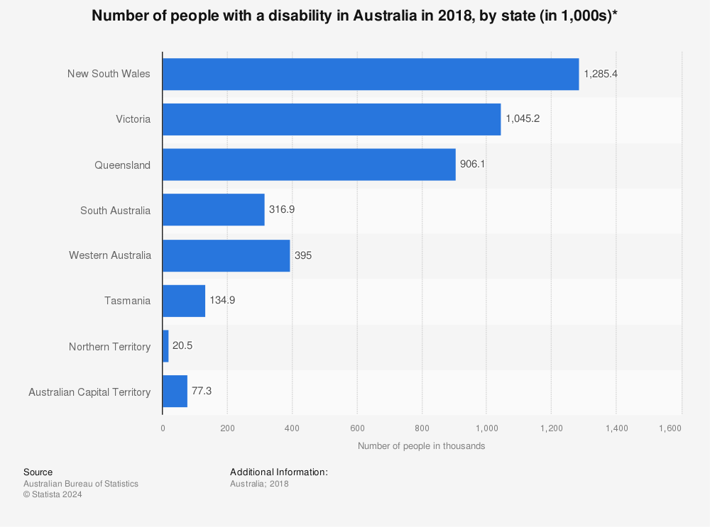 Statistic: Number of people with a disability in Australia in 2018, by state (in 1,000s)* | Statista