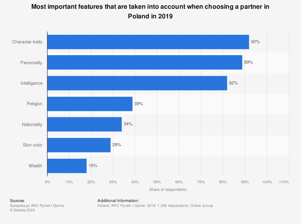Statistic: Most important features that are taken into account when choosing a partner in Poland in 2019 | Statista