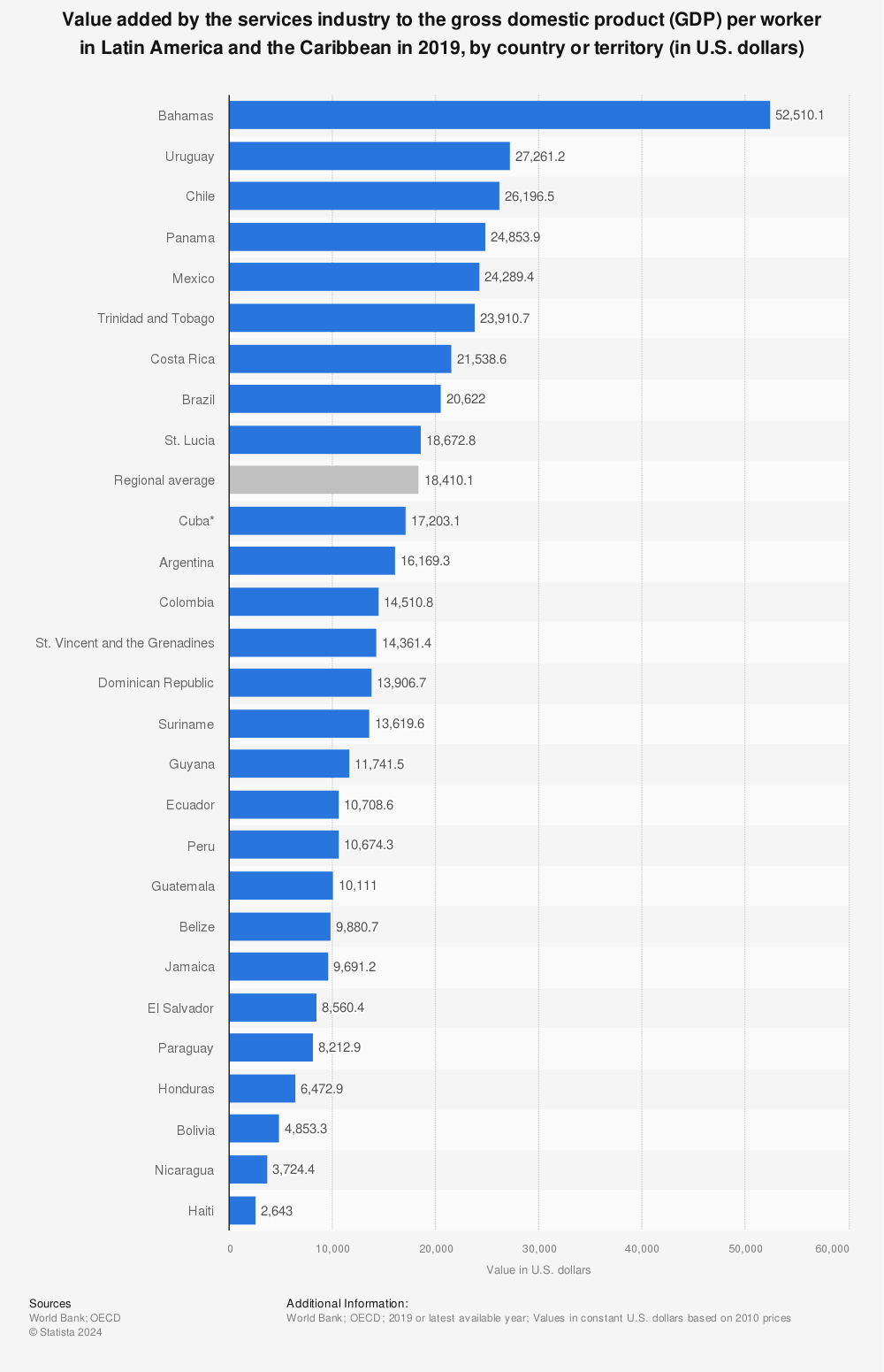 Statistic: Value added by the services industry to the gross domestic product (GDP) per worker in Latin America and the Caribbean in 2019, by country or territory (in U.S. dollars) | Statista