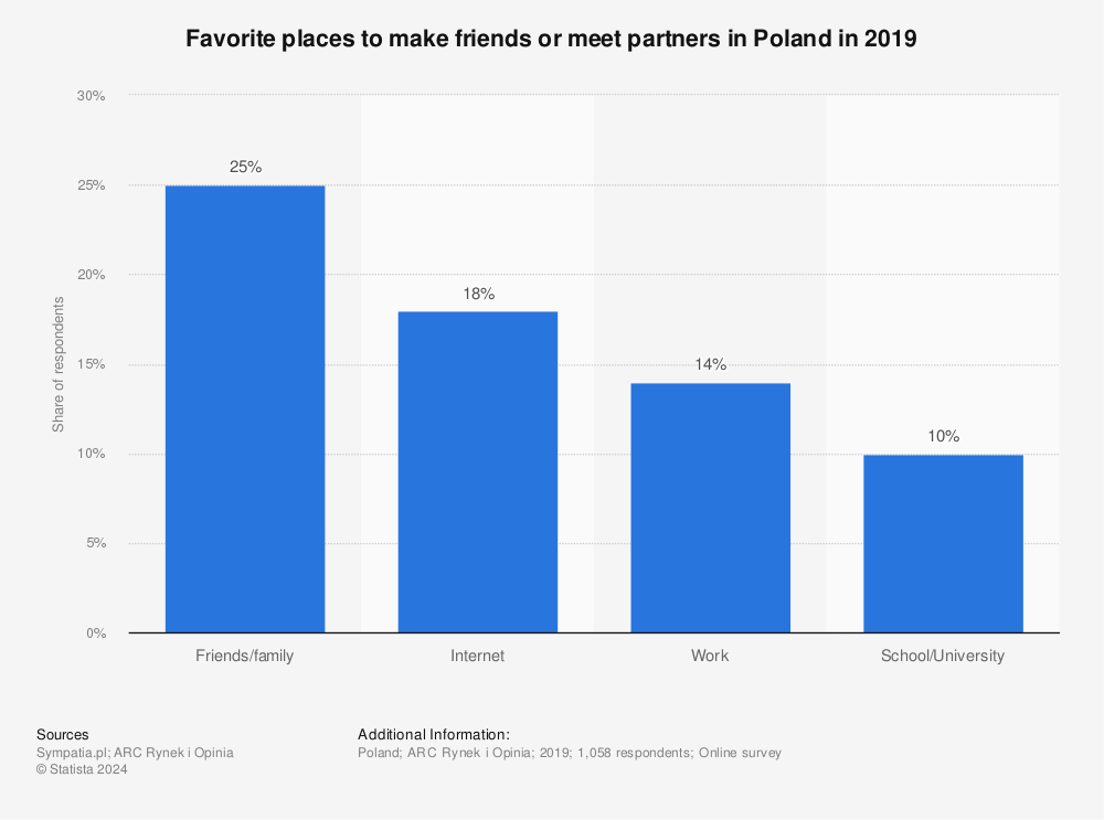 Statistic: Favorite places to make friends or meet partners in Poland in 2019 | Statista
