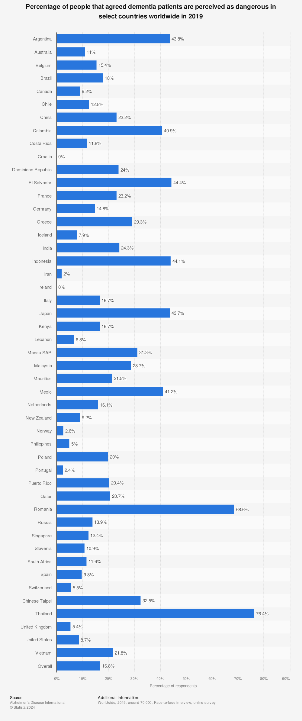 Statistic: Percentage of people that agreed dementia patients are perceived as dangerous in select countries worldwide in 2019 | Statista