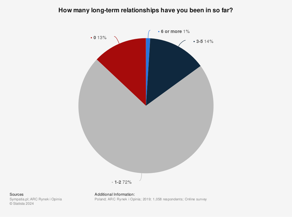 Statistic: How many long-term relationships have you been in so far? | Statista
