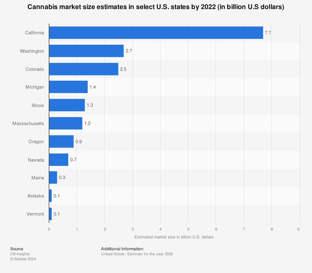 Statistic: Cannabis market size estimates in select U.S. states by 2022 (in billion U.S dollars) | Statista
