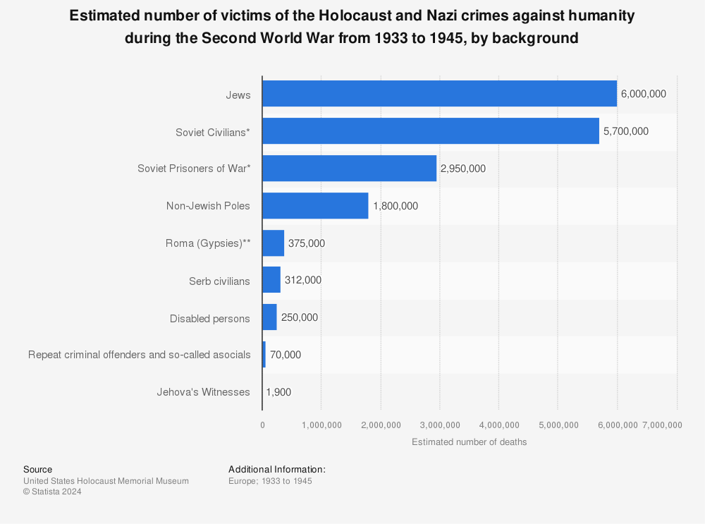 Statistic: Estimated number of victims of the Holocaust and Nazi crimes against humanity during the Second World War from 1933 to 1945, by background | Statista