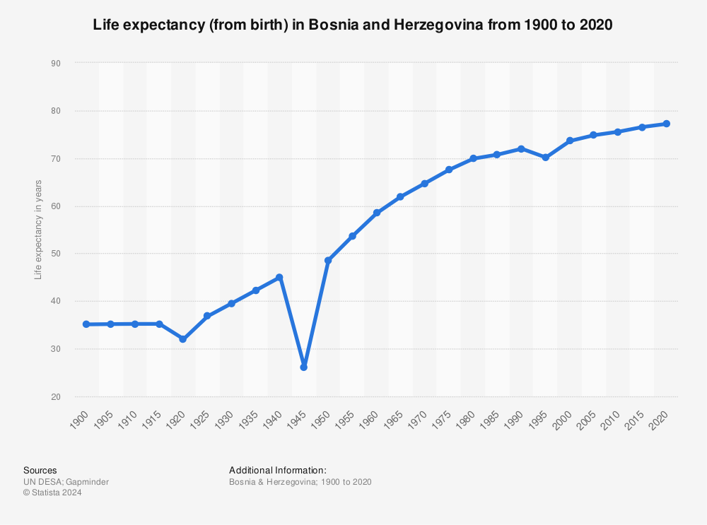 Statistic: Life expectancy (from birth) in Bosnia and Herzegovina from 1900 to 2020 | Statista