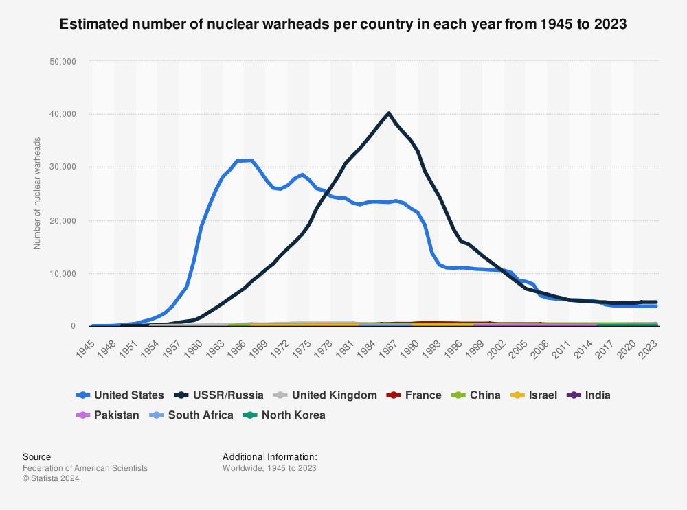 Statistic: Estimated number of nuclear warheads per country in each year from 1945 to 2022 | Statista