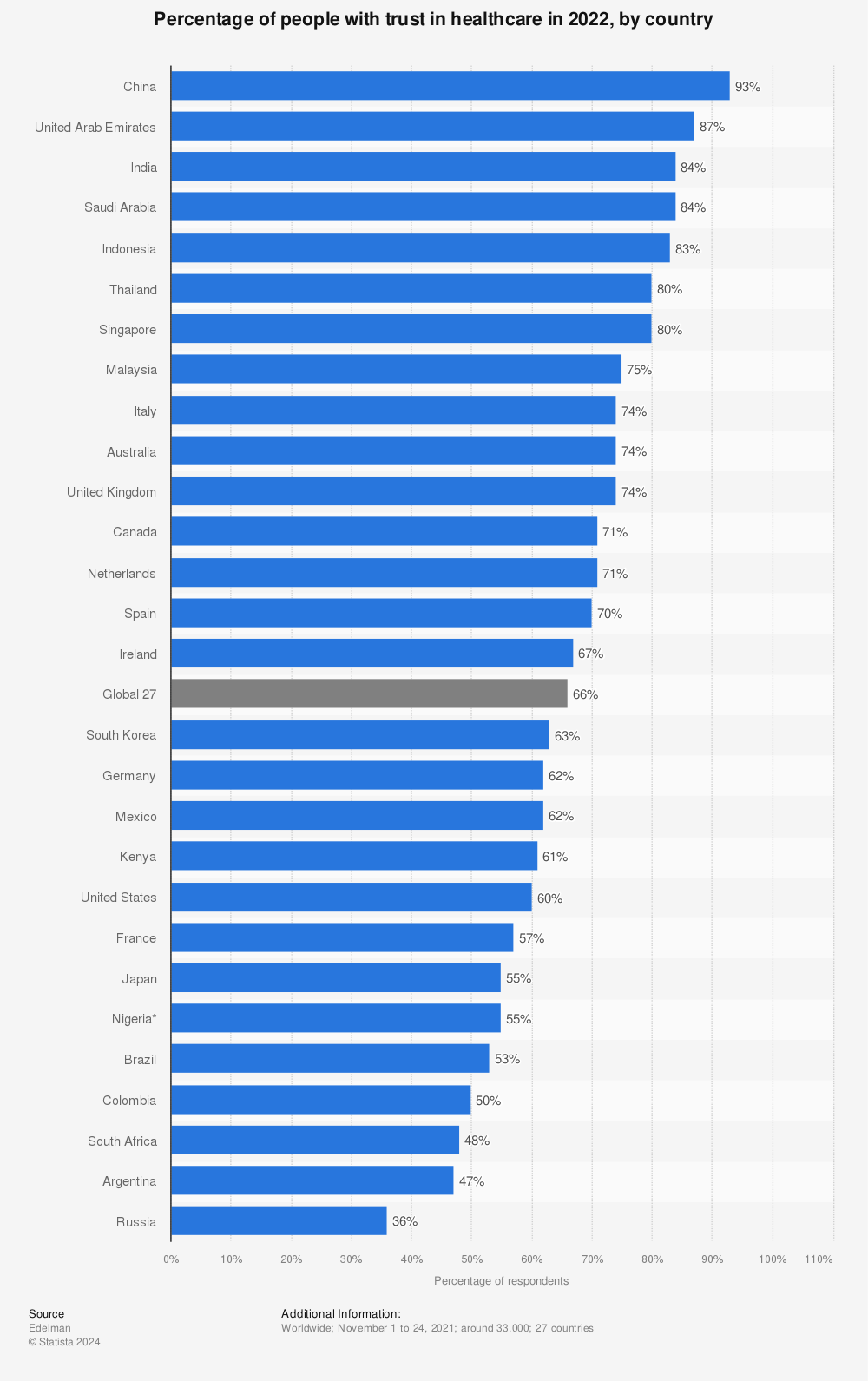 Statistic: Percentage of persons with trust in healthcare in 2021, by country | Statista