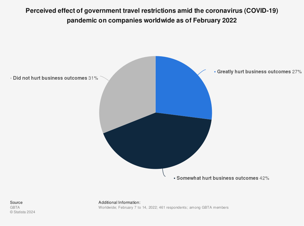 Statistic: Perceived effect of government travel restrictions amid the coronavirus (COVID-19) pandemic on companies worldwide as of February 2022 | Statista