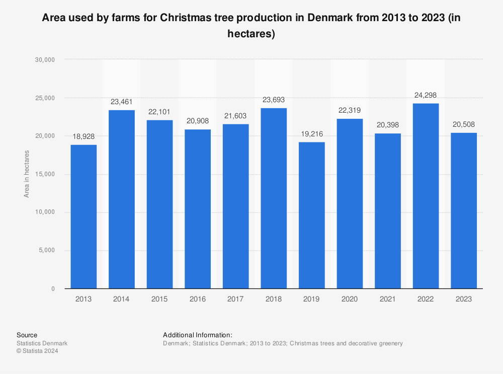 Statistic: Area used by farms for Christmas tree production in Denmark from 2012 to 2022 (in hectares) | Statista