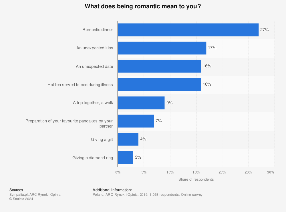 Statistic: What does being romantic mean to you? | Statista
