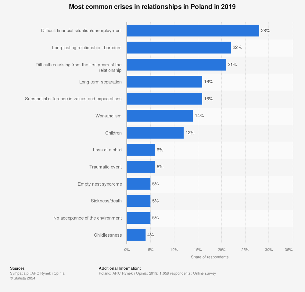 Statistic: Most common crises in relationships in Poland in 2019 | Statista
