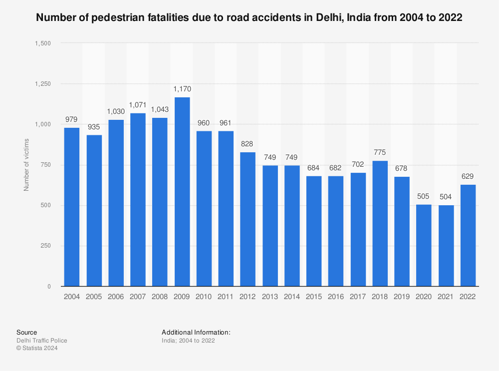Statistic: Number of pedestrian fatalities due to road accidents in Delhi, India from 2004 to 2021 | Statista