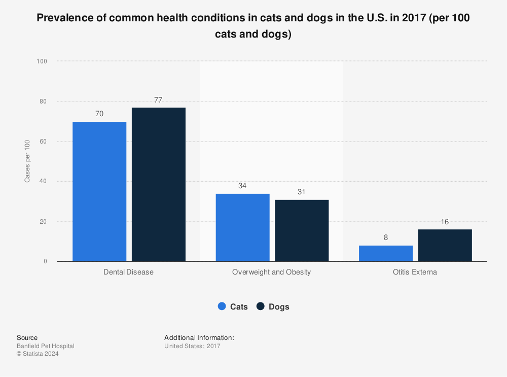 Statistic: Prevalence of common health conditions in cats and dogs in the U.S. in 2017 (per 100 cats and dogs) | Statista