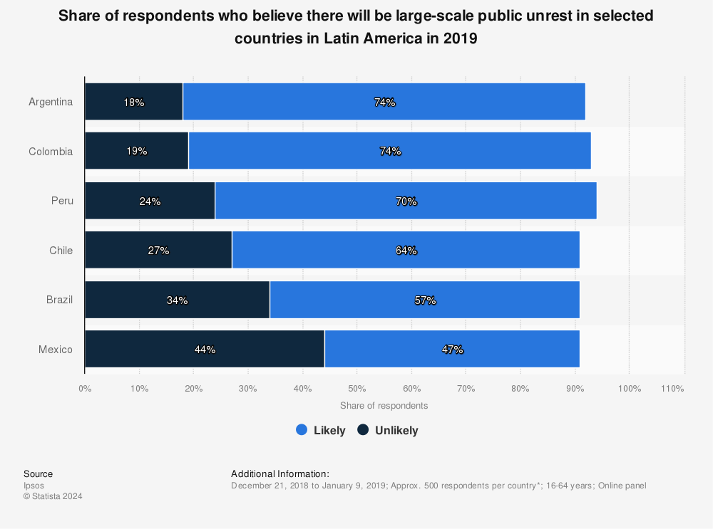 Statistic: Share of respondents who believe there will be large-scale public unrest in selected countries in Latin America in 2019 | Statista