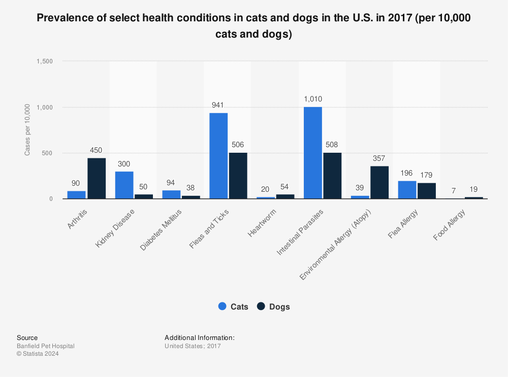 Statistic: Prevalence of select health conditions in cats and dogs in the U.S. in 2017 (per 10,000 cats and dogs) | Statista