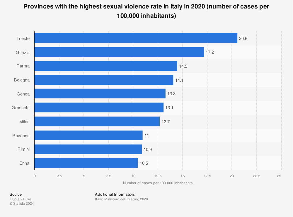 Statistic: Provinces with the highest sexual violence rate in Italy in 2020 (number of cases per 100,000 inhabitants) | Statista