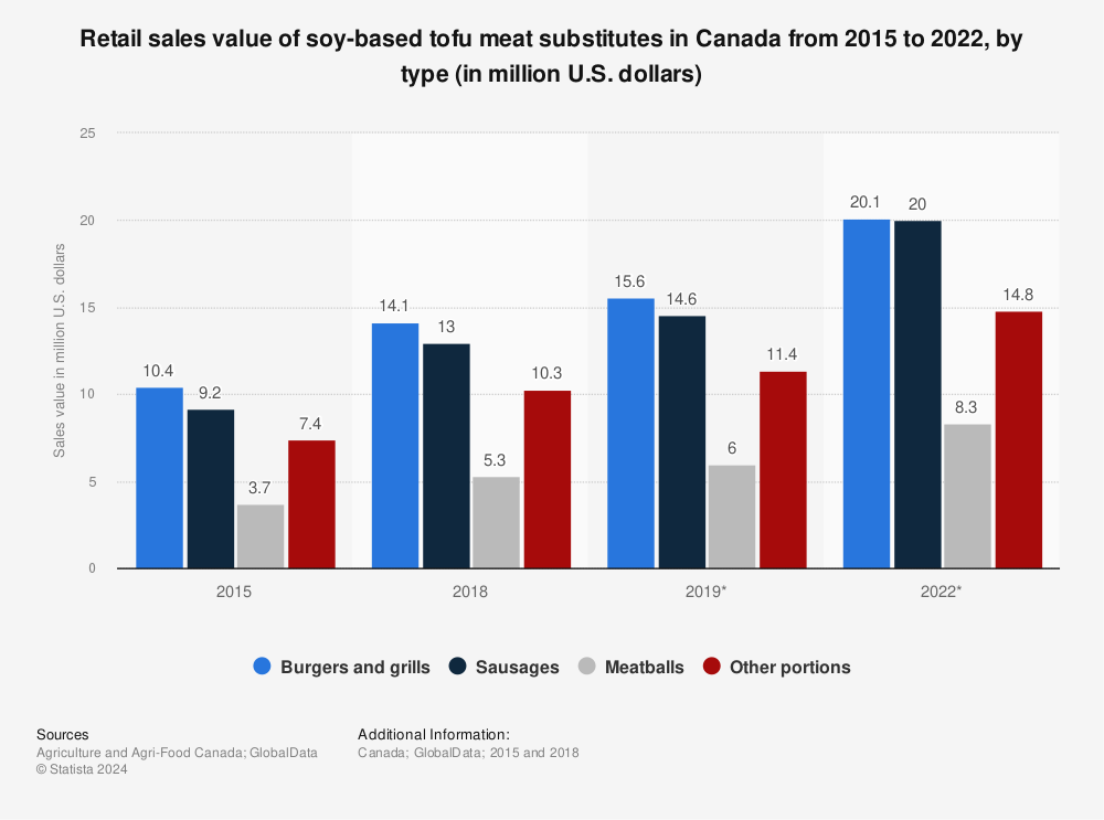 Statistic: Retail sales value of soy-based tofu meat substitutes in Canada from 2015 to 2022, by type (in million U.S. dollars) | Statista