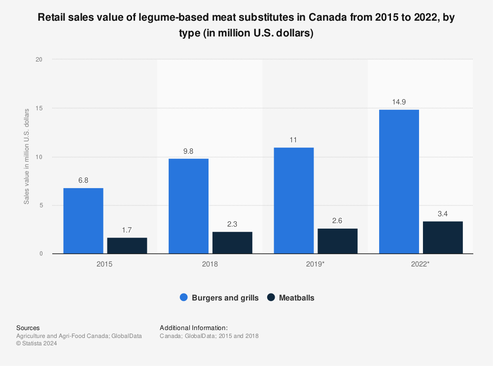 Statistic: Retail sales value of legume-based meat substitutes in Canada from 2015 to 2022, by type (in million U.S. dollars) | Statista