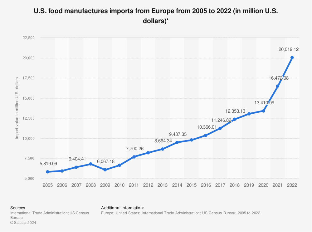 Statistic: U.S. food manufactures imports from Europe from 2005 to 2020 (in million U.S. dollars)* | Statista