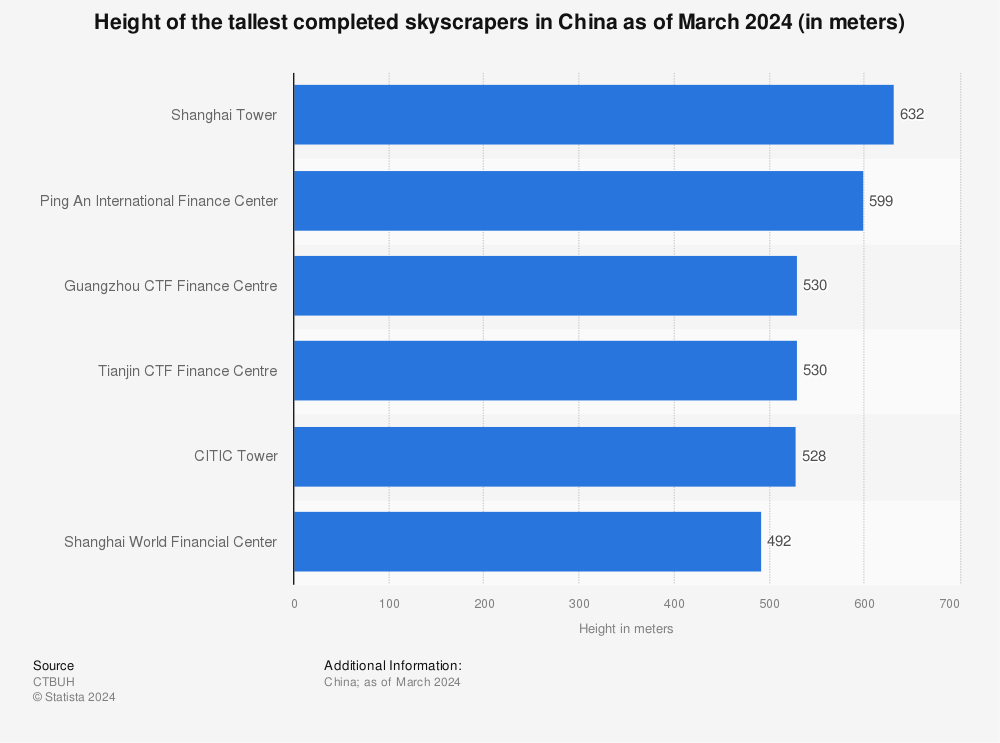 Statistic: Height of the tallest completed skyscrapers in China as of March 2022 (in meters) | Statista