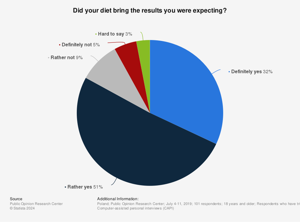 Statistic: Did your diet bring the results you were expecting? | Statista