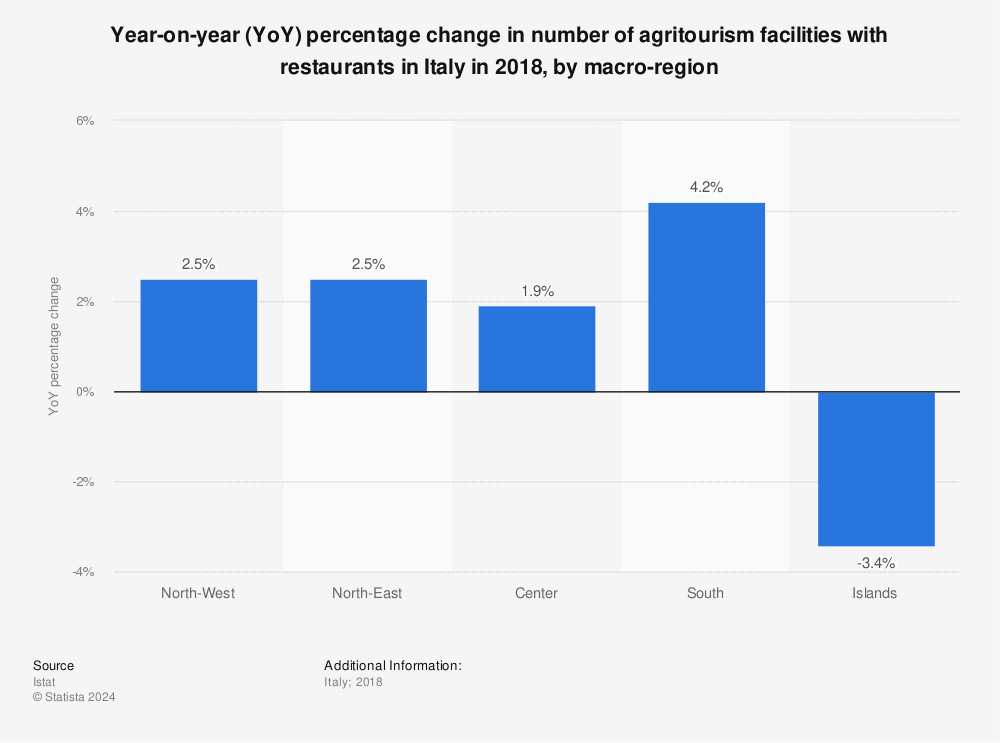 Statistic: Year-on-year (YoY) percentage change in number of agritourism facilities with restaurants in Italy in 2018, by macro-region | Statista