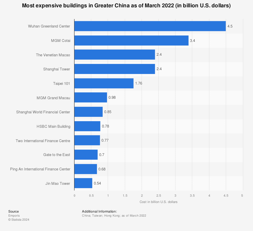 Statistic: Most expensive buildings in Greater China as of March 2022 (in billion U.S. dollars) | Statista
