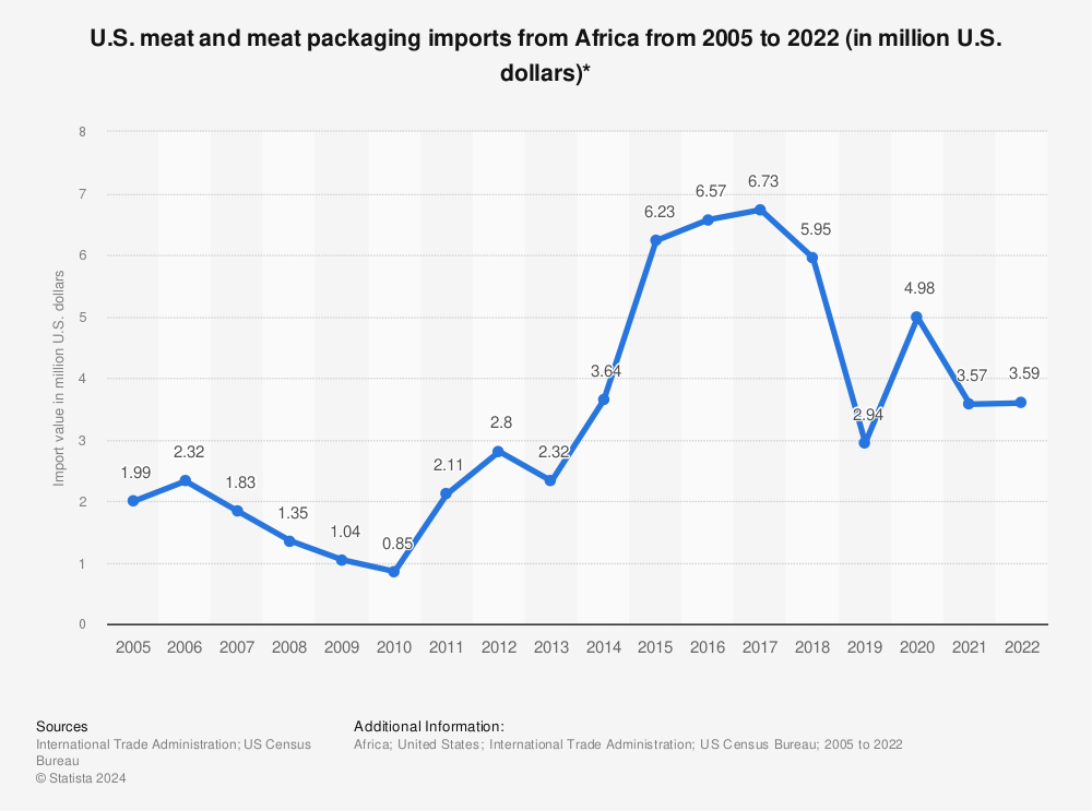 Statistic: U.S. meat and meat packaging imports from Africa from 2005 to 2020 (in million U.S. dollars)* | Statista