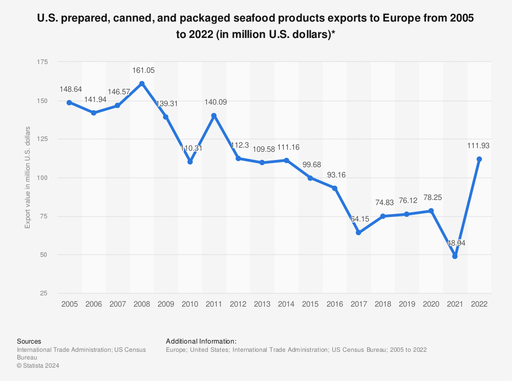 Statistic: U.S. prepared, canned, and packaged seafood products exports to Europe from 2005 to 2022 (in million U.S. dollars)* | Statista