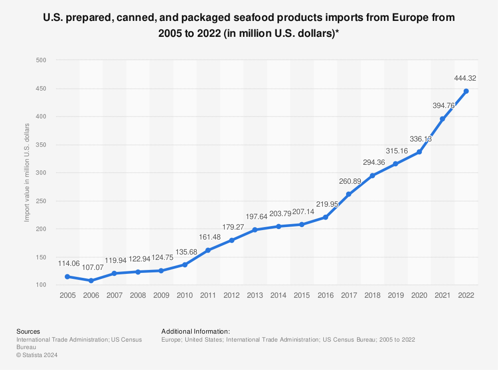 Statistic: U.S. prepared, canned, and packaged seafood products imports from Europe from 2005 to 2020 (in million U.S. dollars)* | Statista