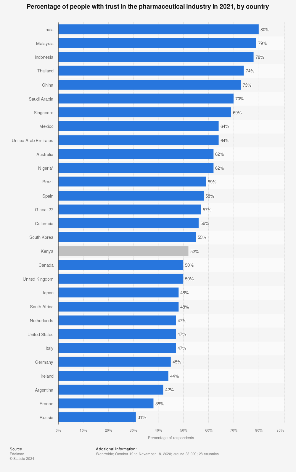 Statistic: Percentage of persons with trust in the pharmaceutical industry in 2021, by country | Statista